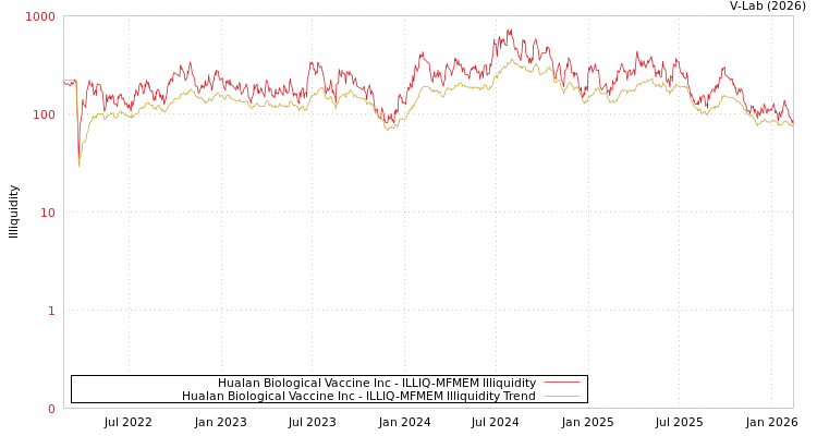 graph of Hualan Biological Vaccine Inc ILLIQ-MFMEM