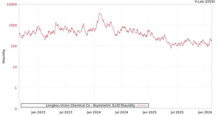 graph of Longkou Union Chemical Co ILLIQ-AMEM