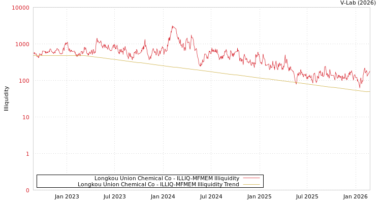 graph of Longkou Union Chemical Co ILLIQ-MFMEM