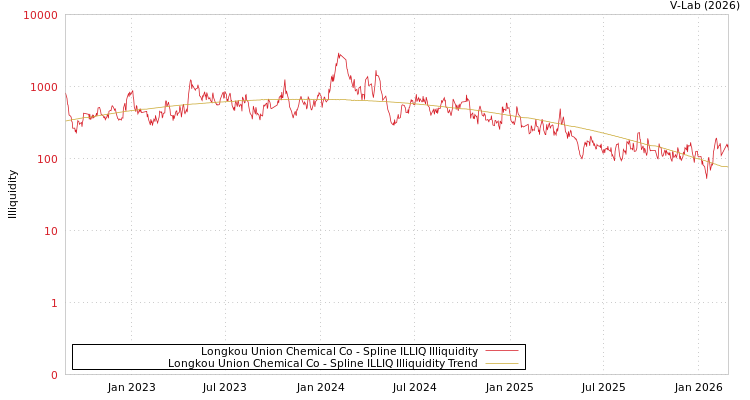 graph of Longkou Union Chemical Co ILLIQ-SMEM