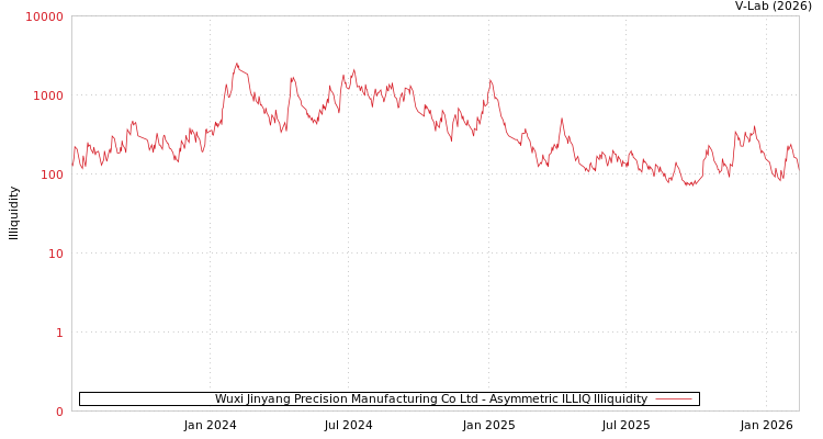 graph of Wuxi Jinyang Precision Manufacturing Co Ltd ILLIQ-AMEM