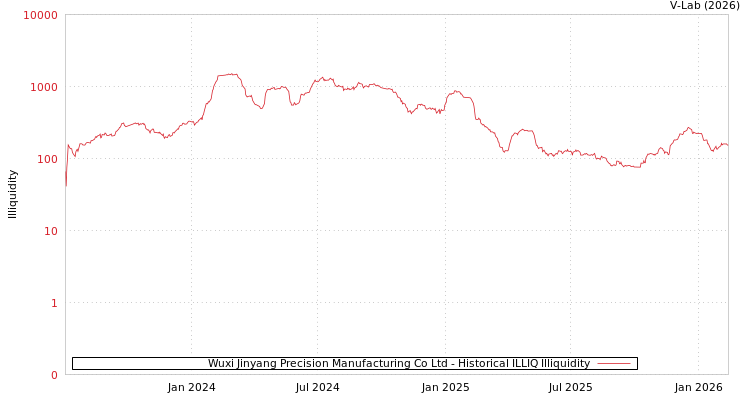 graph of Wuxi Jinyang Precision Manufacturing Co Ltd ILLIQ-HIST