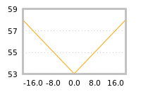 Impact of return on liquidity tomorrow