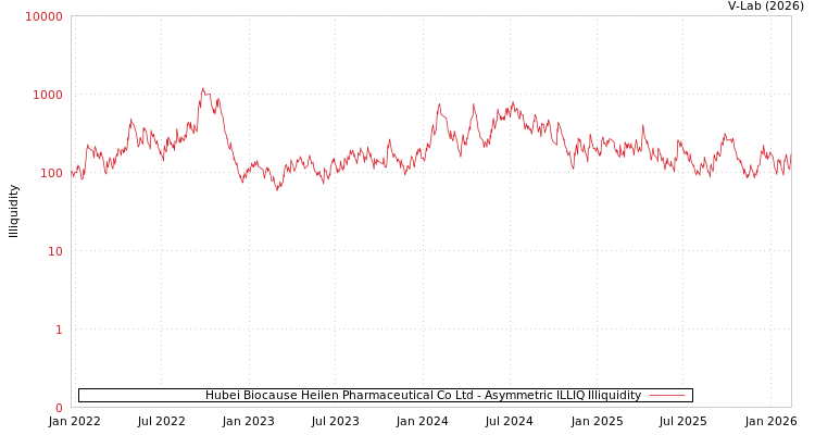 graph of Hubei Biocause Heilen Pharmaceutical Co Ltd ILLIQ-AMEM