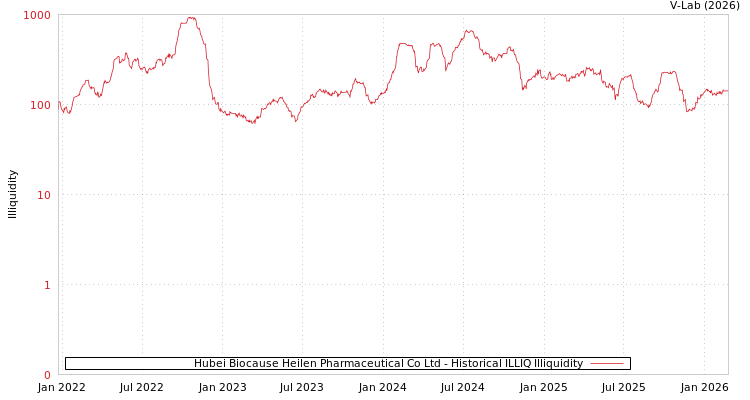 graph of Hubei Biocause Heilen Pharmaceutical Co Ltd ILLIQ-HIST