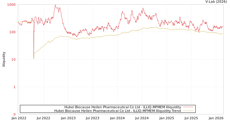 graph of Hubei Biocause Heilen Pharmaceutical Co Ltd ILLIQ-MFMEM