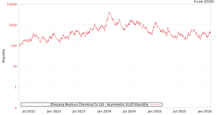 graph of Zhejiang Realsun Chemical Co Ltd ILLIQ-AMEM