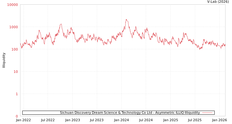 graph of Sichuan Discovery Dream Science & Technology Co Ltd ILLIQ-AMEM