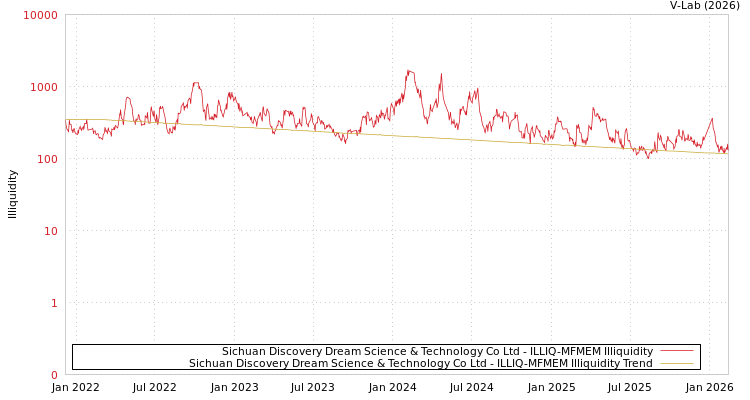 graph of Sichuan Discovery Dream Science & Technology Co Ltd ILLIQ-MFMEM