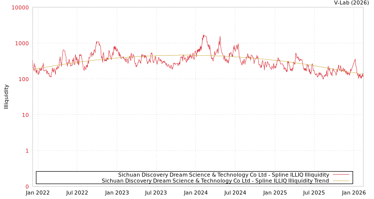 graph of Sichuan Discovery Dream Science & Technology Co Ltd ILLIQ-SMEM