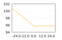 Impact of return on liquidity tomorrow