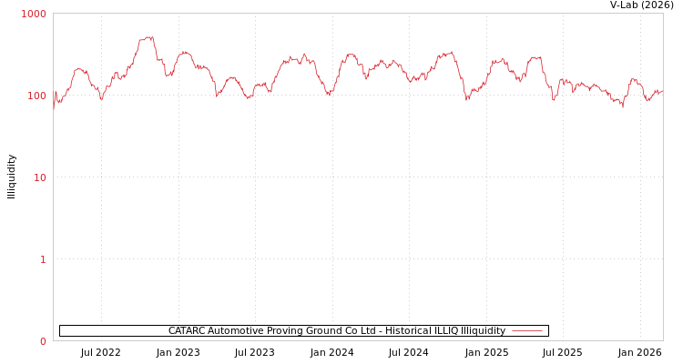 graph of CATARC Automotive Proving Ground Co Ltd ILLIQ-HIST