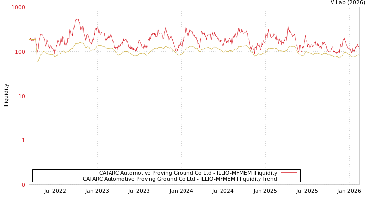 graph of CATARC Automotive Proving Ground Co Ltd ILLIQ-MFMEM