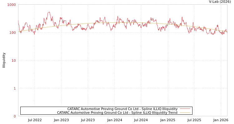 graph of CATARC Automotive Proving Ground Co Ltd ILLIQ-SMEM