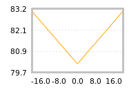 Impact of return on liquidity tomorrow