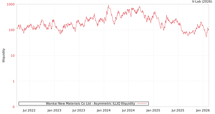 graph of Wankai New Materials Co Ltd ILLIQ-AMEM