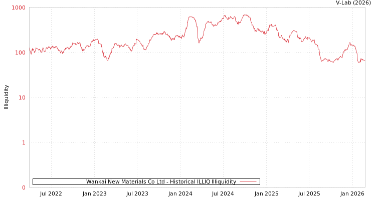 graph of Wankai New Materials Co Ltd ILLIQ-HIST