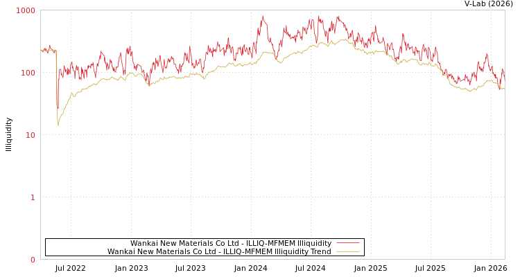 graph of Wankai New Materials Co Ltd ILLIQ-MFMEM
