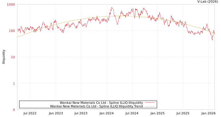 graph of Wankai New Materials Co Ltd ILLIQ-SMEM