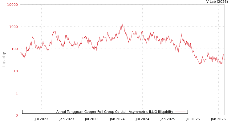 graph of Anhui Tongguan Copper Foil Group Co Ltd ILLIQ-AMEM