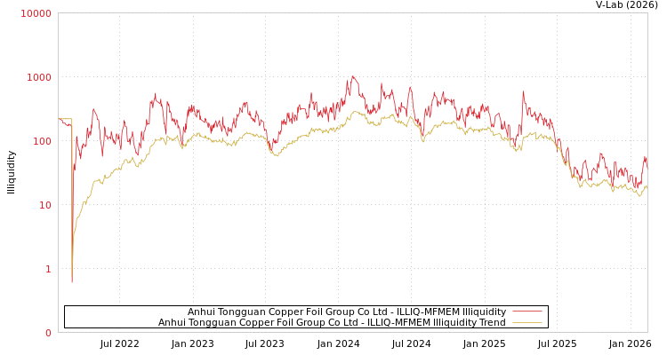 graph of Anhui Tongguan Copper Foil Group Co Ltd ILLIQ-MFMEM
