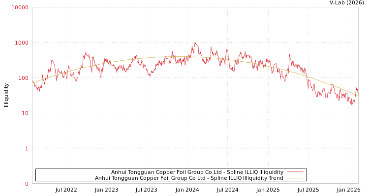 graph of Anhui Tongguan Copper Foil Group Co Ltd ILLIQ-SMEM