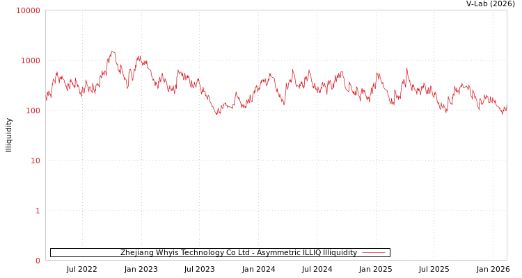 graph of Zhejiang Whyis Technology Co Ltd ILLIQ-AMEM