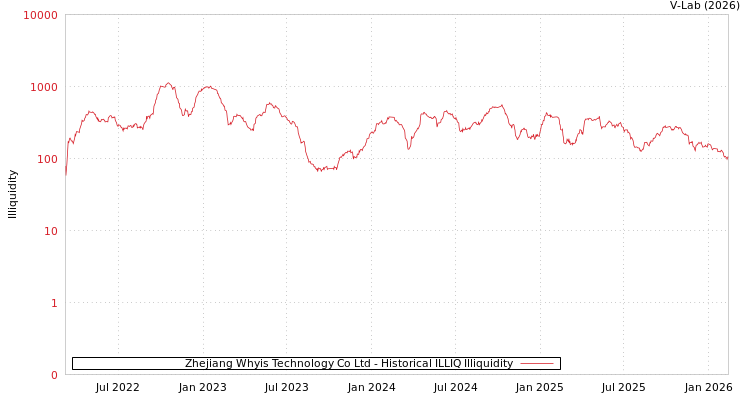 graph of Zhejiang Whyis Technology Co Ltd ILLIQ-HIST