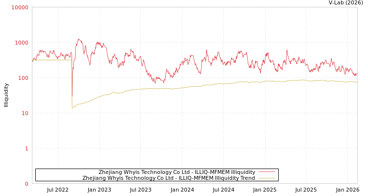 graph of Zhejiang Whyis Technology Co Ltd ILLIQ-MFMEM