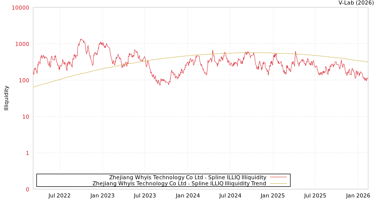 graph of Zhejiang Whyis Technology Co Ltd ILLIQ-SMEM
