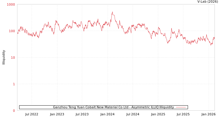 graph of Ganzhou Teng Yuan Cobalt New Material Co Ltd ILLIQ-AMEM