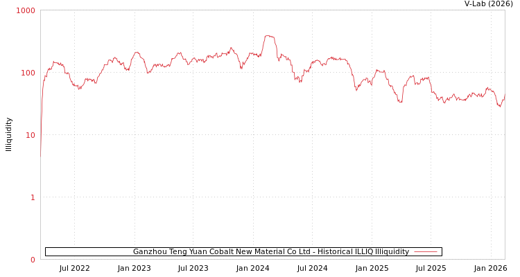 graph of Ganzhou Teng Yuan Cobalt New Material Co Ltd ILLIQ-HIST