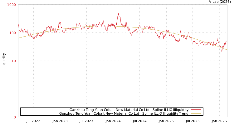 graph of Ganzhou Teng Yuan Cobalt New Material Co Ltd ILLIQ-SMEM