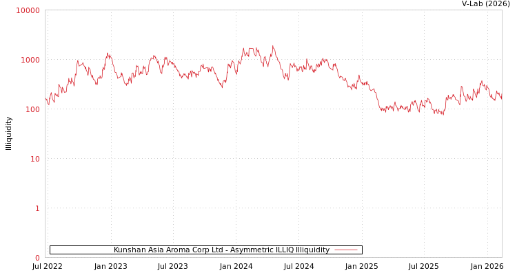 graph of Kunshan Asia Aroma Corp Ltd ILLIQ-AMEM