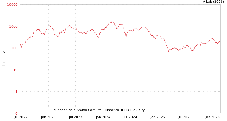 graph of Kunshan Asia Aroma Corp Ltd ILLIQ-HIST