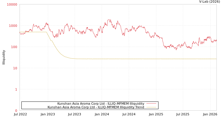graph of Kunshan Asia Aroma Corp Ltd ILLIQ-MFMEM
