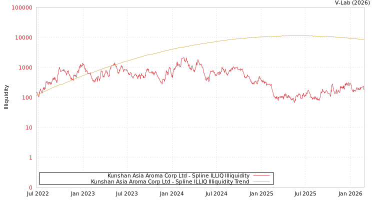 graph of Kunshan Asia Aroma Corp Ltd ILLIQ-SMEM