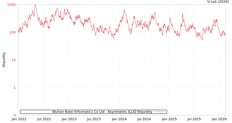 graph of Wuhan Kotei Informatics Co Ltd ILLIQ-AMEM