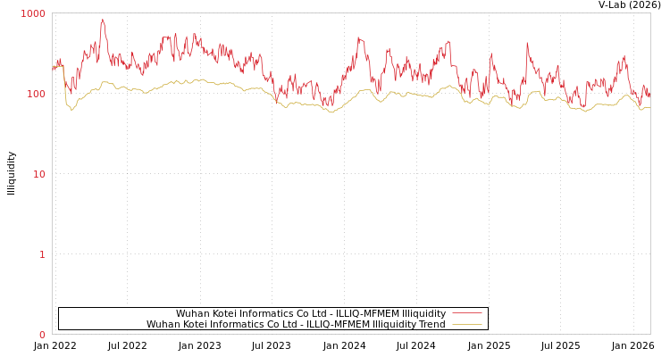graph of Wuhan Kotei Informatics Co Ltd ILLIQ-MFMEM