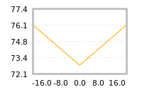 Impact of return on liquidity tomorrow