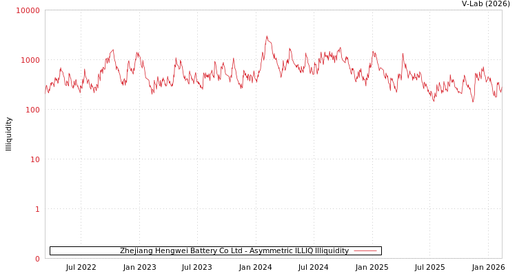 graph of Zhejiang Hengwei Battery Co Ltd ILLIQ-AMEM