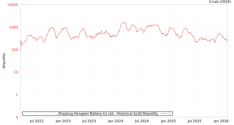 graph of Zhejiang Hengwei Battery Co Ltd ILLIQ-HIST