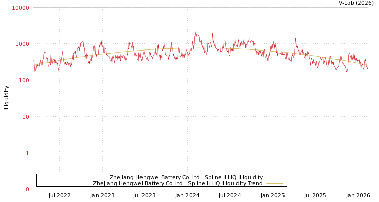 graph of Zhejiang Hengwei Battery Co Ltd ILLIQ-SMEM
