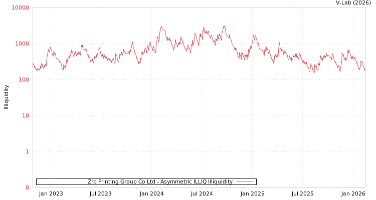 graph of Zrp Printing Group Co Ltd ILLIQ-AMEM