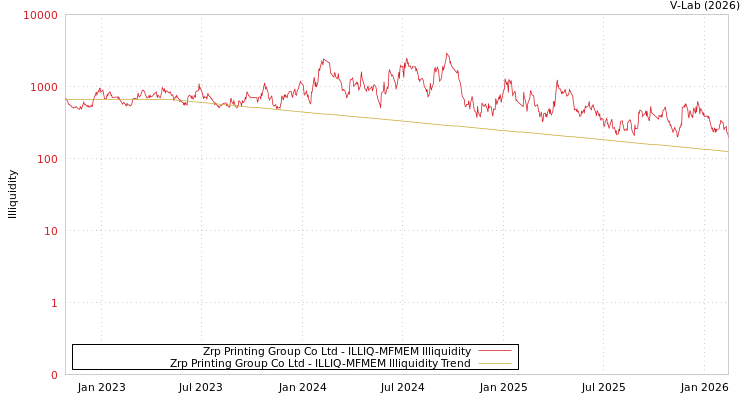 graph of Zrp Printing Group Co Ltd ILLIQ-MFMEM