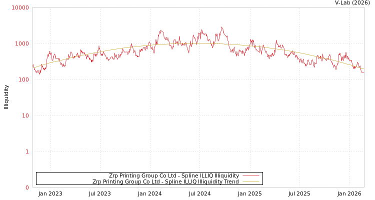 graph of Zrp Printing Group Co Ltd ILLIQ-SMEM