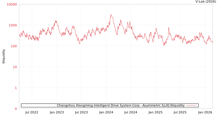 graph of Changzhou Xiangming Intelligent Drive System Corp ILLIQ-AMEM