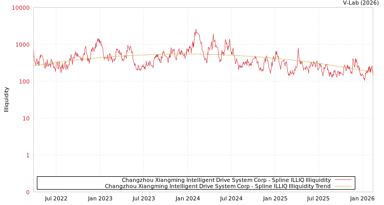 graph of Changzhou Xiangming Intelligent Drive System Corp ILLIQ-SMEM
