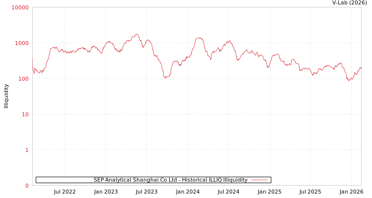 graph of SEP Analytical Shanghai Co Ltd ILLIQ-HIST