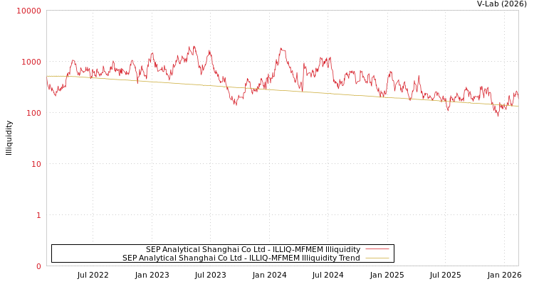 graph of SEP Analytical Shanghai Co Ltd ILLIQ-MFMEM